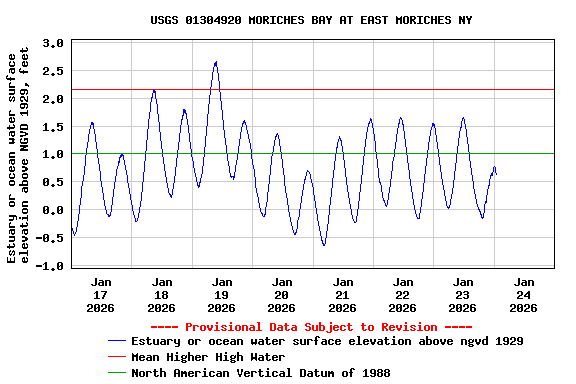 Graph of  Estuary or ocean water surface elevation above NGVD 1929, feet