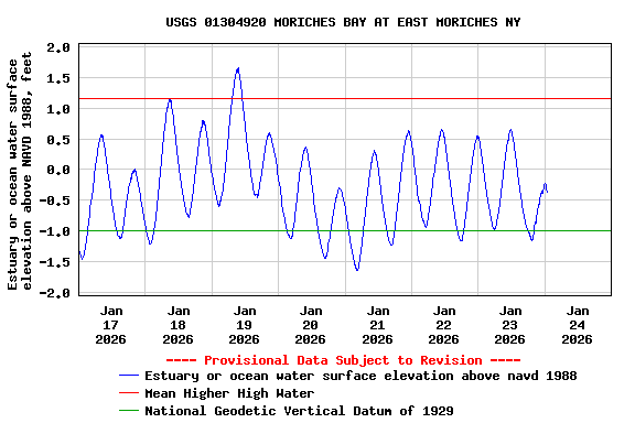 Graph of  Estuary or ocean water surface elevation above NAVD 1988, feet