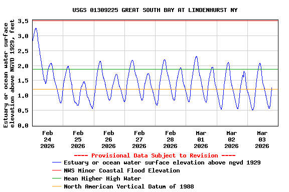 Graph of  Estuary or ocean water surface elevation above NGVD 1929, feet