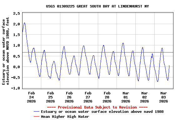 Graph of  Estuary or ocean water surface elevation above NAVD 1988, feet