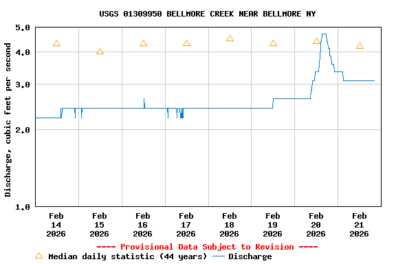 Graph of  Discharge, cubic feet per second
