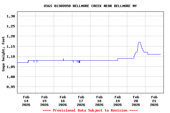 Graph of  Gage height, feet