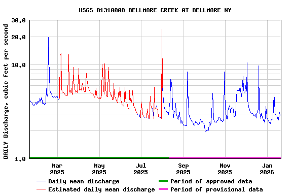 Graph of DAILY Discharge, cubic feet per second
