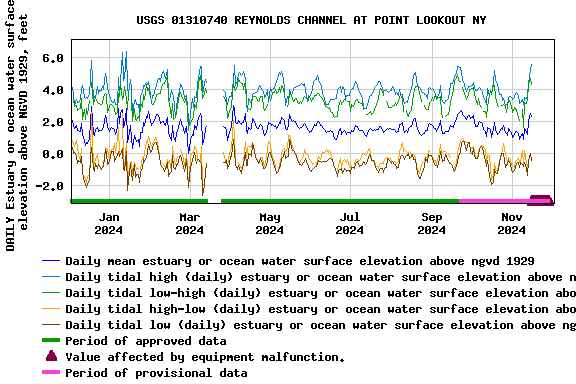 Graph of DAILY Estuary or ocean water surface elevation above NGVD 1929, feet