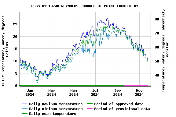 Graph of DAILY Temperature, water, degrees Celsius