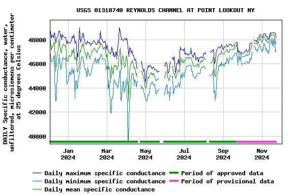 Graph of DAILY Specific conductance, water, unfiltered, microsiemens per centimeter at 25 degrees Celsius