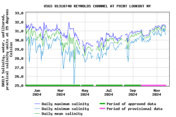 Graph of DAILY Salinity, water, unfiltered, practical salinity units at 25 degrees Celsius