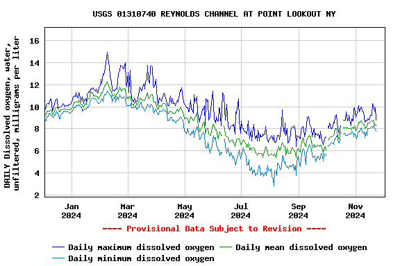 Graph of DAILY Dissolved oxygen, water, unfiltered, milligrams per liter