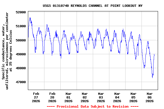 Graph of  Specific conductance, water, unfiltered, microsiemens per centimeter at 25 degrees Celsius
