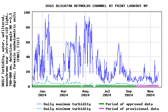 Graph of DAILY Turbidity, water, unfiltered, monochrome near infra-red LED light, 780-900 nm, detection angle 90 +-2.5 degrees, formazin nephelometric units (FNU), [(2)]