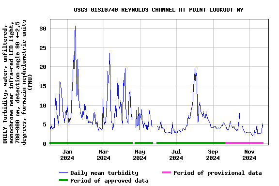 Graph of DAILY Turbidity, water, unfiltered, monochrome near infra-red LED light, 780-900 nm, detection angle 90 +-2.5 degrees, formazin nephelometric units (FNU)