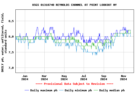 Graph of DAILY pH, water, unfiltered, field, standard units