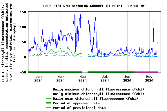 Graph of DAILY Chlorophyll fluorescence (fChl), water, in situ, concentration estimated from reference material, micrograms per liter as chlorophyll