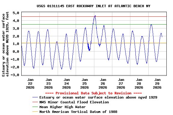 Graph of  Estuary or ocean water surface elevation above NGVD 1929, feet