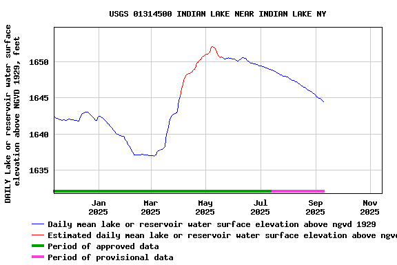 Graph of DAILY Lake or reservoir water surface elevation above NGVD 1929, feet