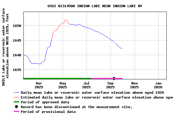 Graph of DAILY Lake or reservoir water surface elevation above NGVD 1929, feet