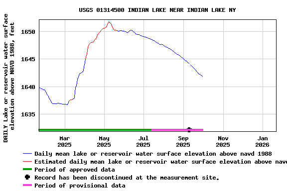 Graph of DAILY Lake or reservoir water surface elevation above NAVD 1988, feet