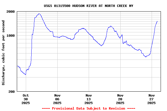 Graph of  Discharge, cubic feet per second