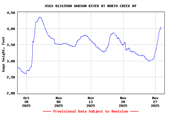 Graph of  Gage height, feet