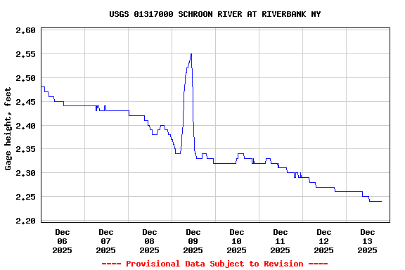 Graph of  Gage height, feet