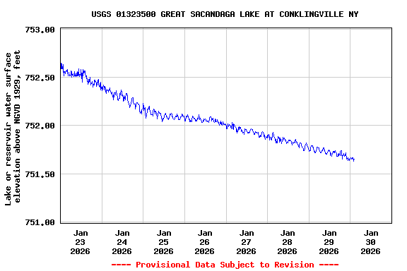 Graph of  Lake or reservoir water surface elevation above NGVD 1929, feet