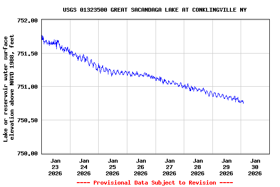 Graph of  Lake or reservoir water surface elevation above NAVD 1988, feet