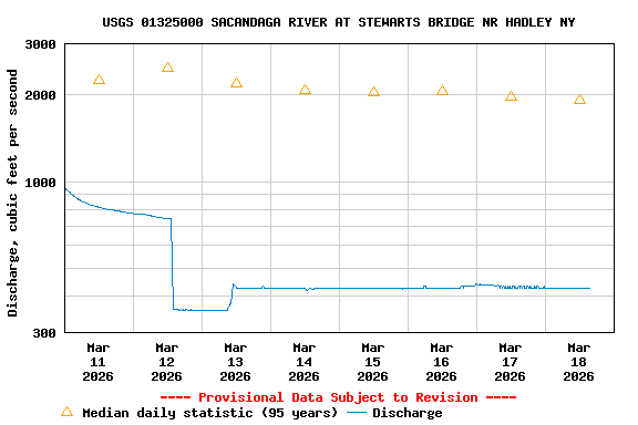 Graph of  Discharge, cubic feet per second
