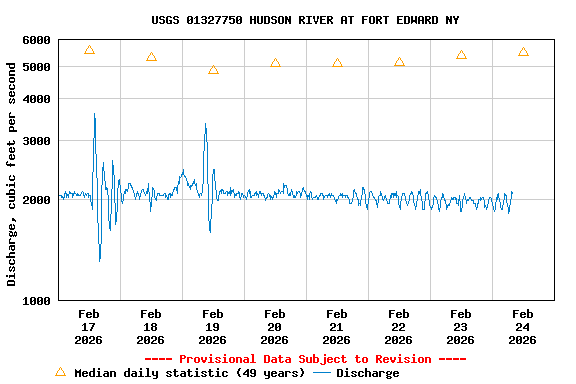 Graph of  Discharge, cubic feet per second