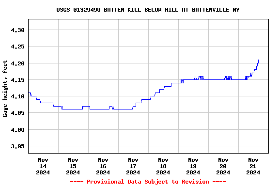 Graph of  Gage height, feet