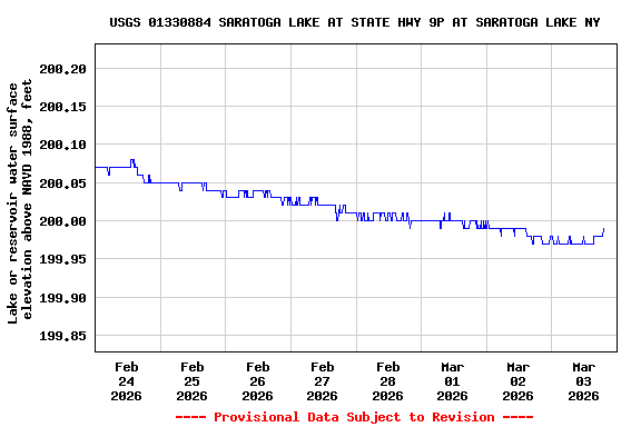 Graph of  Lake or reservoir water surface elevation above NAVD 1988, feet