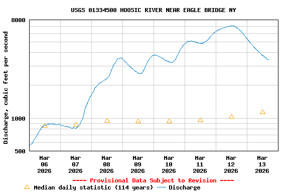 Graph of  Discharge, cubic feet per second