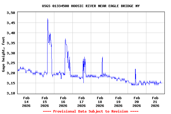 Graph of  Gage height, feet