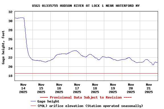 Graph of  Gage height, feet