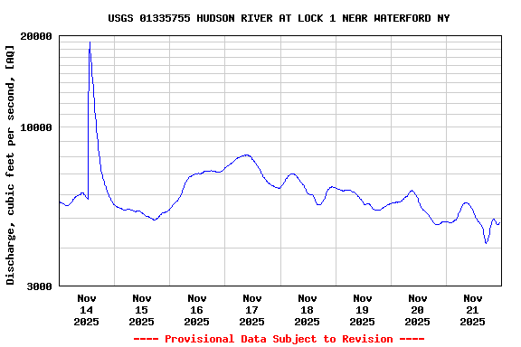 Graph of  Discharge, cubic feet per second, [AQ]