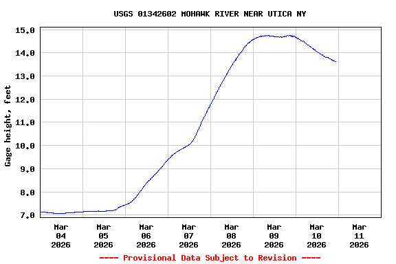 Graph of  Gage height, feet