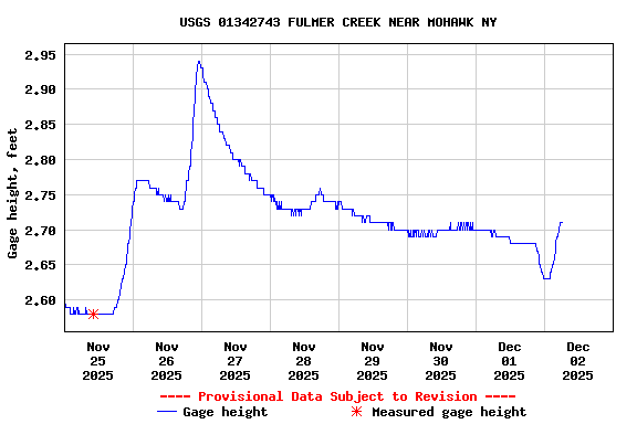 Graph of  Gage height, feet