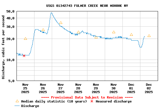 Graph of  Discharge, cubic feet per second