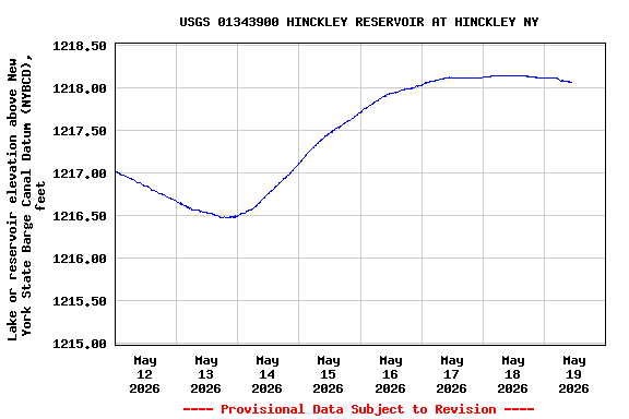 Graph of 