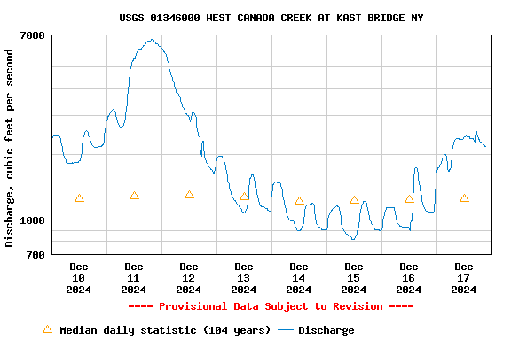 Graph of  Discharge, cubic feet per second