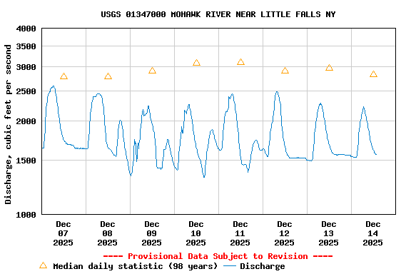 Graph of  Discharge, cubic feet per second
