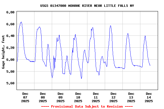 Graph of  Gage height, feet