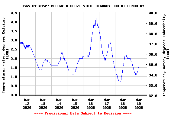 Graph of  Temperature, water, degrees Celsius, [EXO]