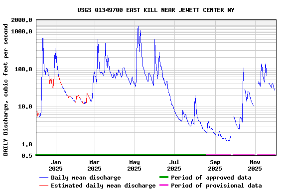 Graph of DAILY Discharge, cubic feet per second