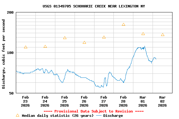 Graph of  Discharge, cubic feet per second