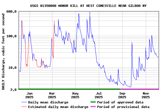 Graph of DAILY Discharge, cubic feet per second