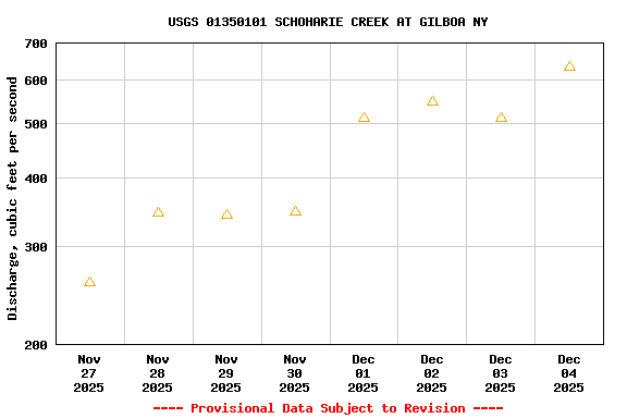 Graph of  Discharge, cubic feet per second