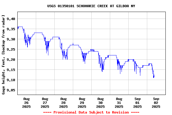 Graph of  Gage height, feet, [backup from radar]
