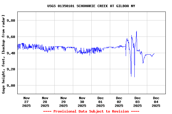 Graph of  Gage height, feet, [backup from radar]