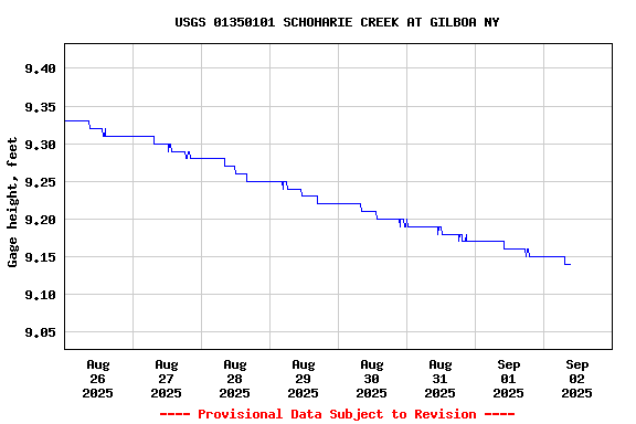 Graph of  Gage height, feet