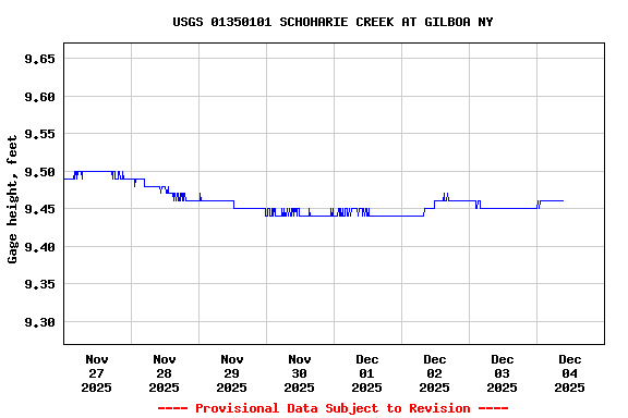 Graph of  Gage height, feet